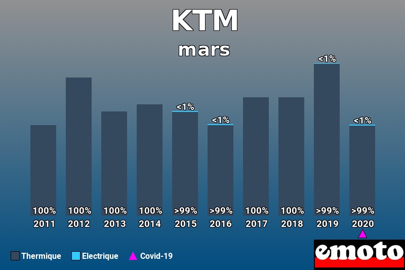 Répartition Thermique Electrique KTM en mars 2020 Répartition Thermique Electrique KTM en mars 2020