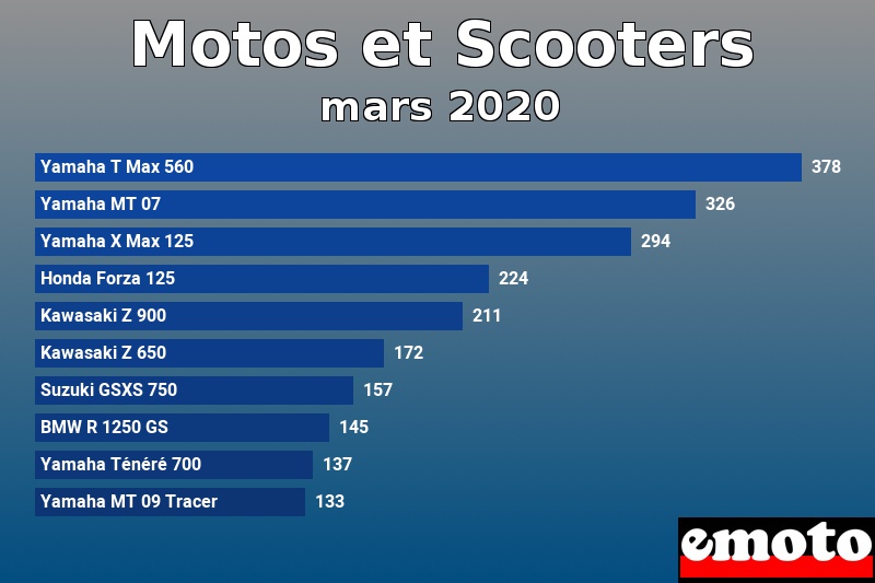 Les 10 Motos et Scooters les plus immatriculés en mars 2020 Les 10 Motos et Scooters les plus immatriculés en mars 2020