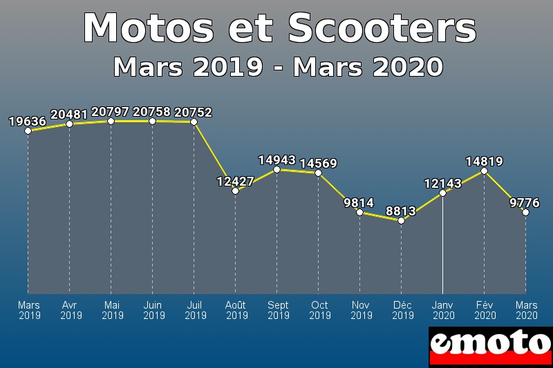 Motos et Scooters les plus immatriculés de Mars 2019 à Mars 2020 Motos et Scooters les plus immatriculés de Mars 2019 à Mars 2020