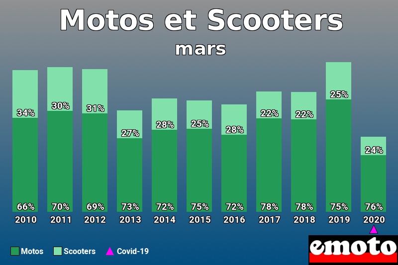 Répartition Motos Scooters Motos et Scooters en mars 2020 Répartition Motos Scooters Motos et Scooters en mars 2020