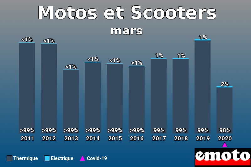 Répartition Thermique Electrique Motos et Scooters en mars 2020 Répartition Thermique Electrique Motos et Scooters en mars 2020