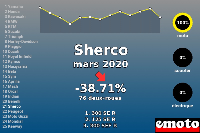 Immatriculations Sherco en France en mars 2020 Immatriculations Sherco en France en mars 2020