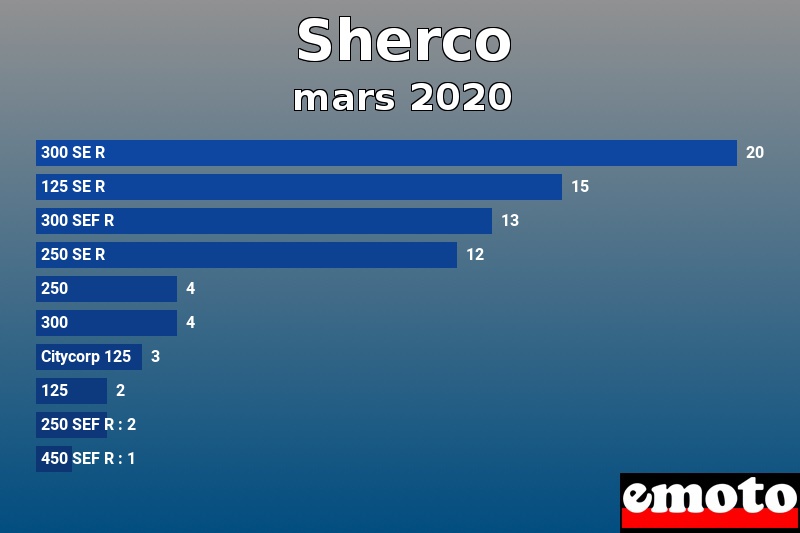 Les 10 Sherco les plus immatriculés en mars 2020 Les 10 Sherco les plus immatriculés en mars 2020