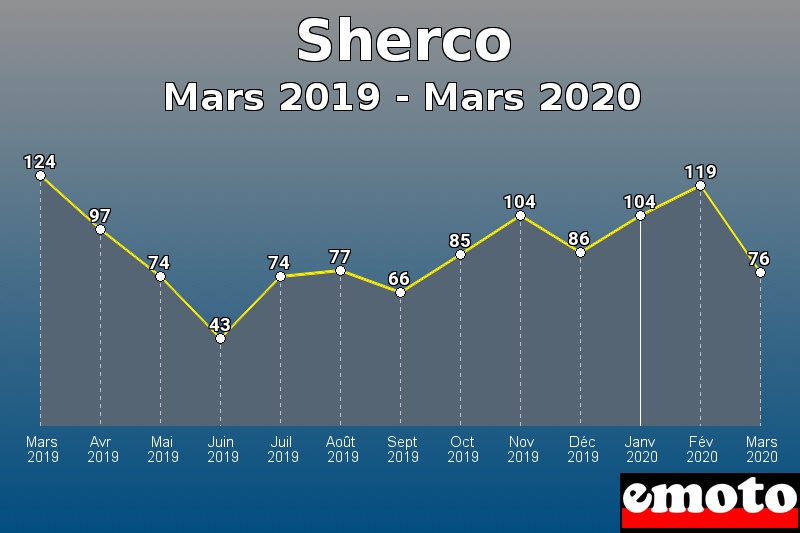 Sherco les plus immatriculés de Mars 2019 à Mars 2020 Sherco les plus immatriculés de Mars 2019 à Mars 2020