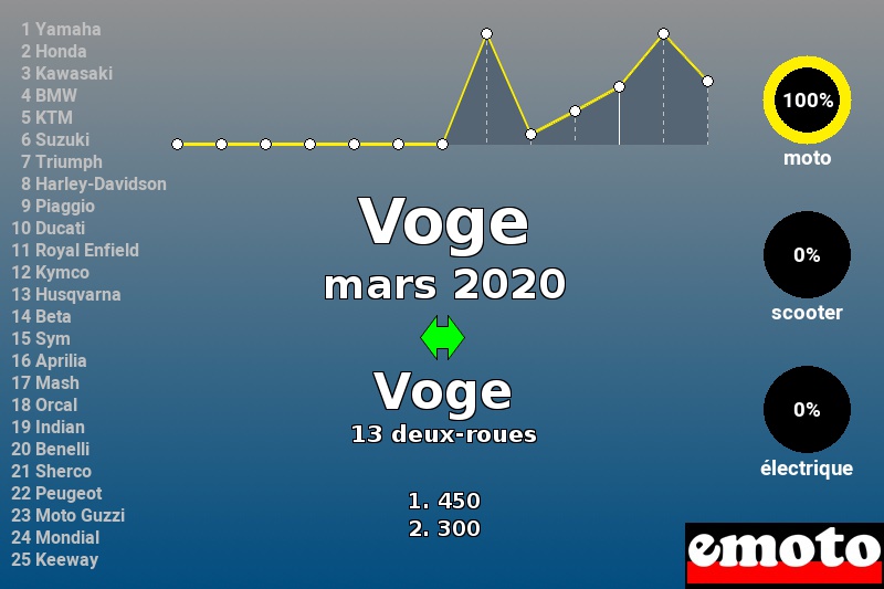 Immatriculations Voge en France en mars 2020 Immatriculations Voge en France en mars 2020