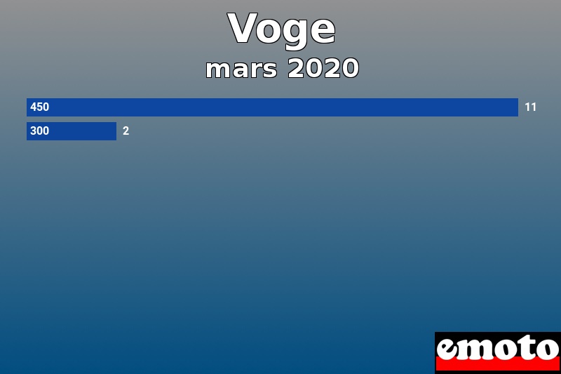 Les 2 Voge les plus immatriculés en mars 2020 Les 2 Voge les plus immatriculés en mars 2020