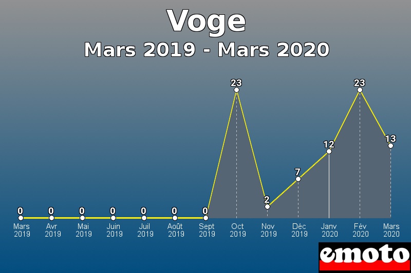Voge les plus immatriculés de Mars 2019 à Mars 2020 Voge les plus immatriculés de Mars 2019 à Mars 2020