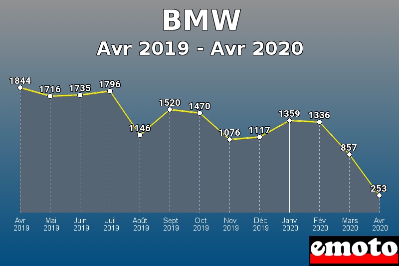 BMW les plus immatriculés de Avr 2019 à Avr 2020 BMW les plus immatriculés de Avr 2019 à Avr 2020