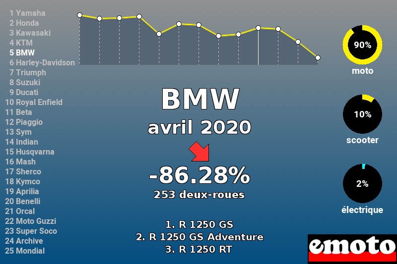 Immatriculations BMW en France en avril 2020 Immatriculations BMW en France en avril 2020