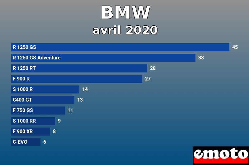 Les 10 BMW les plus immatriculés en avril 2020 Les 10 BMW les plus immatriculés en avril 2020
