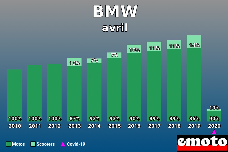Répartition Motos Scooters BMW en avril 2020 Répartition Motos Scooters BMW en avril 2020