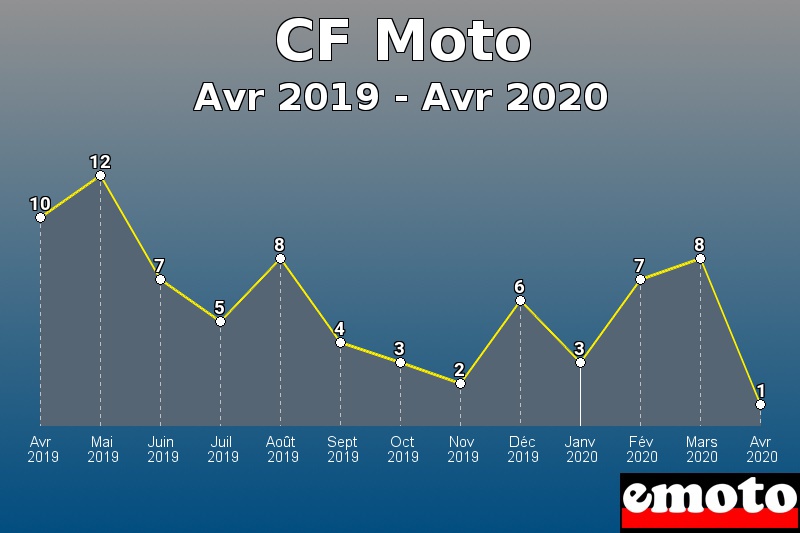 CF Moto les plus immatriculés de Avr 2019 à Avr 2020