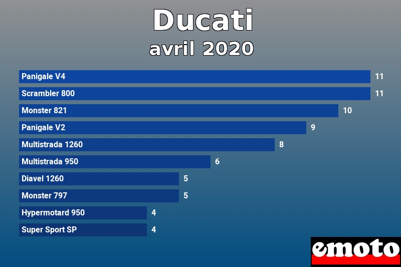 Les 10 Ducati les plus immatriculés en avril 2020 Les 10 Ducati les plus immatriculés en avril 2020