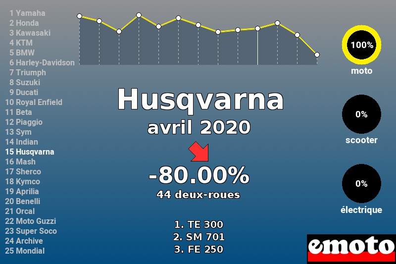 Immatriculations Husqvarna en France en avril 2020 Immatriculations Husqvarna en France en avril 2020