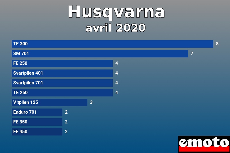 Les 10 Husqvarna les plus immatriculés en avril 2020 Les 10 Husqvarna les plus immatriculés en avril 2020