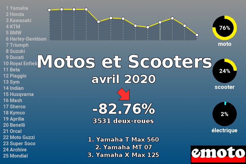 Immatriculations Motos et Scooters en France en avril 2020 Immatriculations Motos et Scooters en France en avril 2020