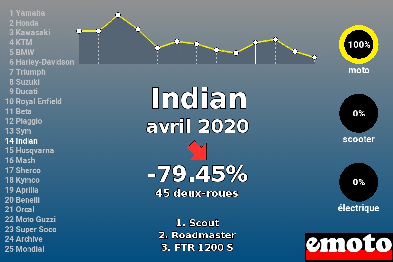 Immatriculations Indian en France en avril 2020 Immatriculations Indian en France en avril 2020