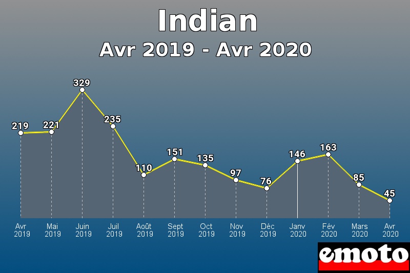 Indian les plus immatriculés de Avr 2019 à Avr 2020 Indian les plus immatriculés de Avr 2019 à Avr 2020