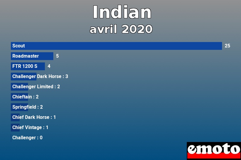 Les 10 Indian les plus immatriculés en avril 2020 Les 10 Indian les plus immatriculés en avril 2020