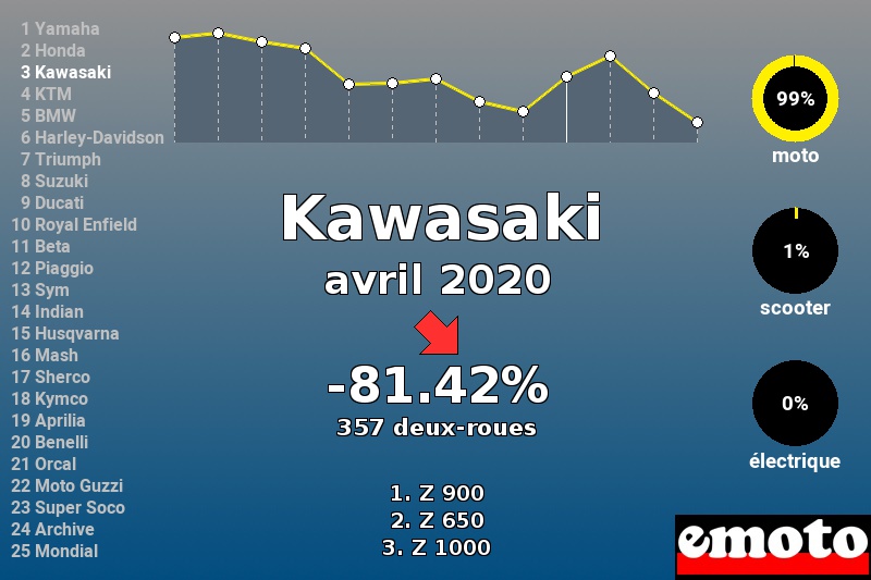 Immatriculations Kawasaki en France en avril 2020 Immatriculations Kawasaki en France en avril 2020