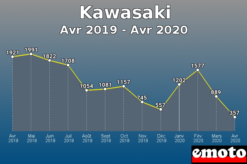 Kawasaki les plus immatriculés de Avr 2019 à Avr 2020 Kawasaki les plus immatriculés de Avr 2019 à Avr 2020