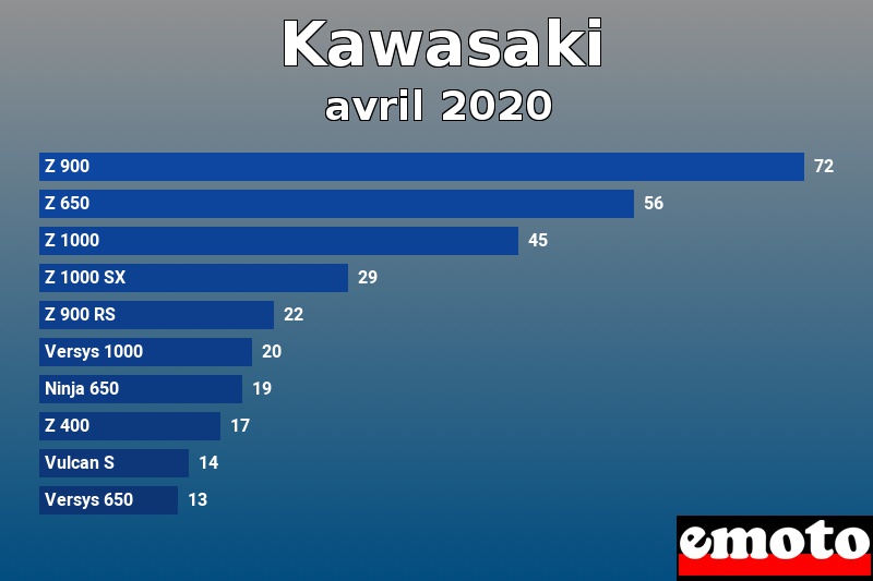 Les 10 Kawasaki les plus immatriculés en avril 2020 Les 10 Kawasaki les plus immatriculés en avril 2020