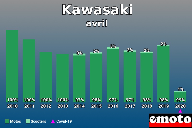 Répartition Motos Scooters Kawasaki en avril 2020 Répartition Motos Scooters Kawasaki en avril 2020