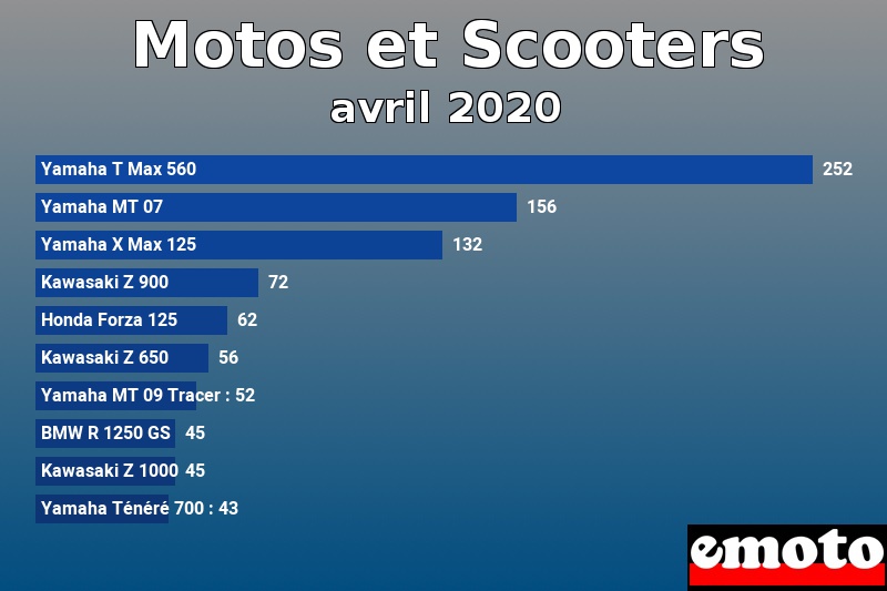 Les 10 Motos et Scooters les plus immatriculés en avril 2020 Les 10 Motos et Scooters les plus immatriculés en avril 2020