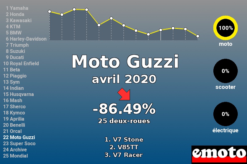 Immatriculations Moto Guzzi en France en avril 2020 Immatriculations Moto Guzzi en France en avril 2020
