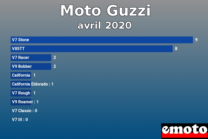 Les 10 Moto Guzzi les plus immatriculés en avril 2020 Les 10 Moto Guzzi les plus immatriculés en avril 2020
