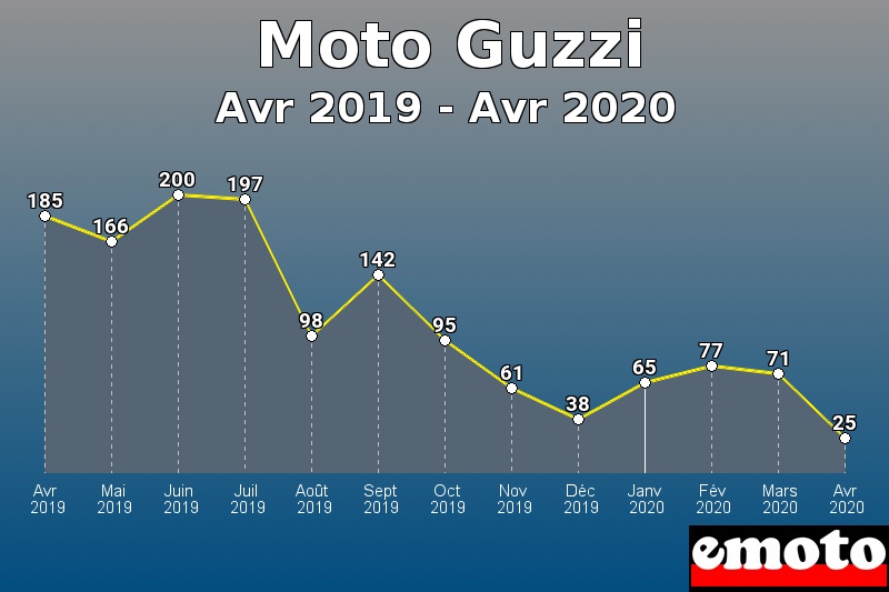 Moto Guzzi les plus immatriculés de Avr 2019 à Avr 2020 Moto Guzzi les plus immatriculés de Avr 2019 à Avr 2020