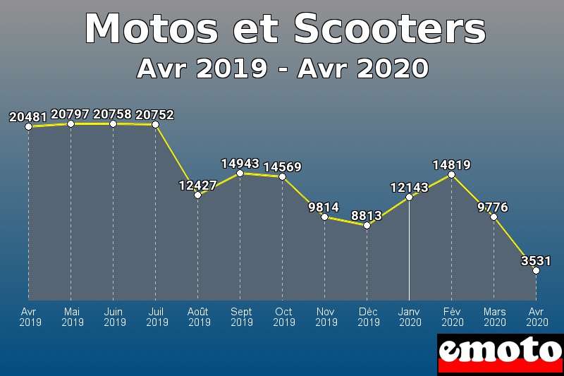 Motos et Scooters les plus immatriculés de Avr 2019 à Avr 2020 Motos et Scooters les plus immatriculés de Avr 2019 à Avr 2020