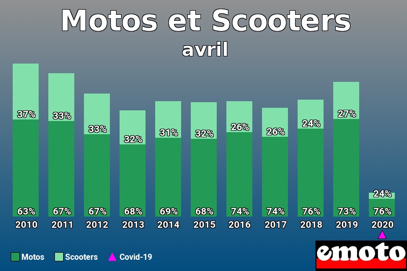 Répartition Motos Scooters Motos et Scooters en avril 2020 Répartition Motos Scooters Motos et Scooters en avril 2020