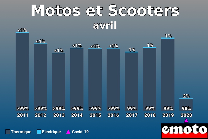 Répartition Thermique Electrique Motos et Scooters en avril 2020 Répartition Thermique Electrique Motos et Scooters en avril 2020