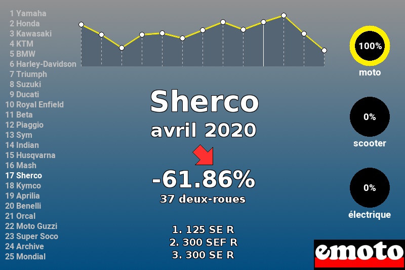Immatriculations Sherco en France en avril 2020 Immatriculations Sherco en France en avril 2020