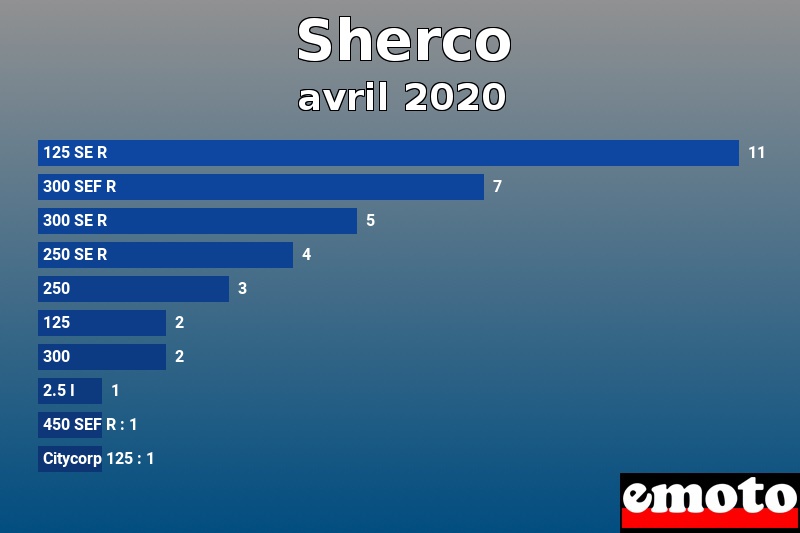 Les 10 Sherco les plus immatriculés en avril 2020 Les 10 Sherco les plus immatriculés en avril 2020