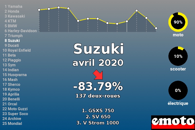 Immatriculations Suzuki en France en avril 2020 Immatriculations Suzuki en France en avril 2020