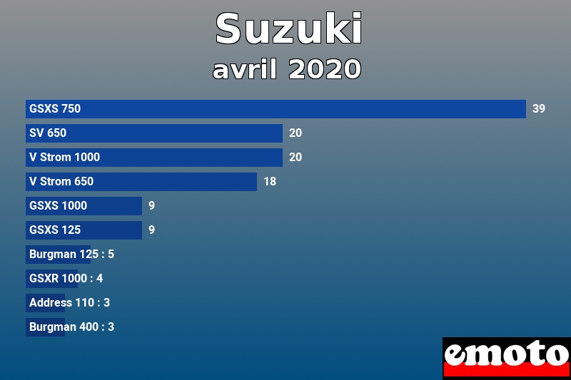 Les 10 Suzuki les plus immatriculés en avril 2020 Les 10 Suzuki les plus immatriculés en avril 2020