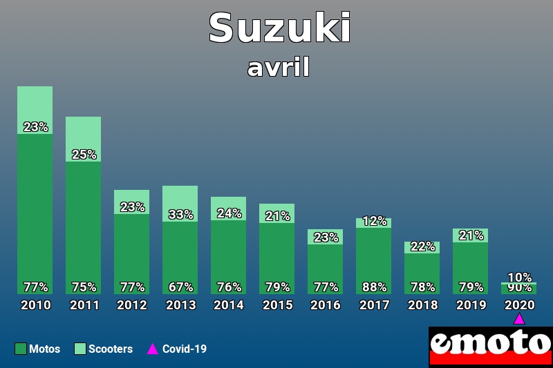 Répartition Motos Scooters Suzuki en avril 2020 Répartition Motos Scooters Suzuki en avril 2020