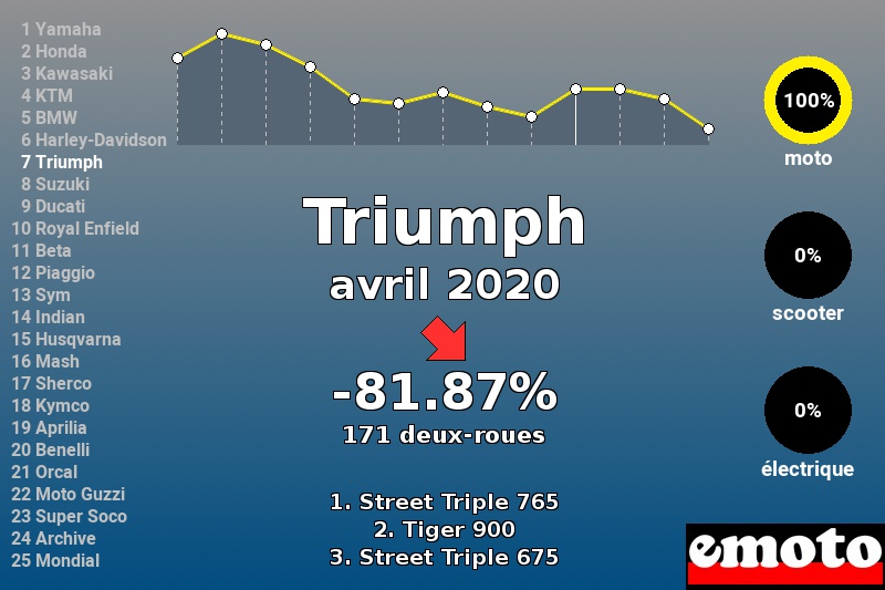 Immatriculations Triumph en France en avril 2020 Immatriculations Triumph en France en avril 2020