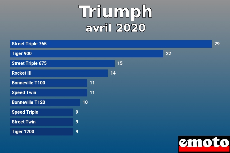 Les 10 Triumph les plus immatriculés en avril 2020 Les 10 Triumph les plus immatriculés en avril 2020