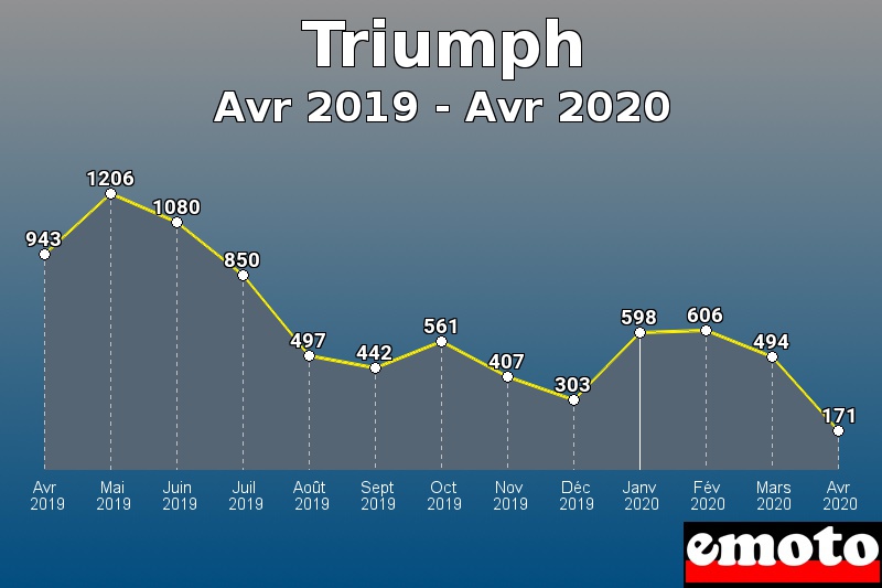 Triumph les plus immatriculés de Avr 2019 à Avr 2020 Triumph les plus immatriculés de Avr 2019 à Avr 2020
