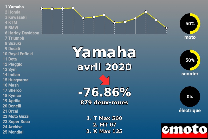 Immatriculations Yamaha en France en avril 2020 Immatriculations Yamaha en France en avril 2020