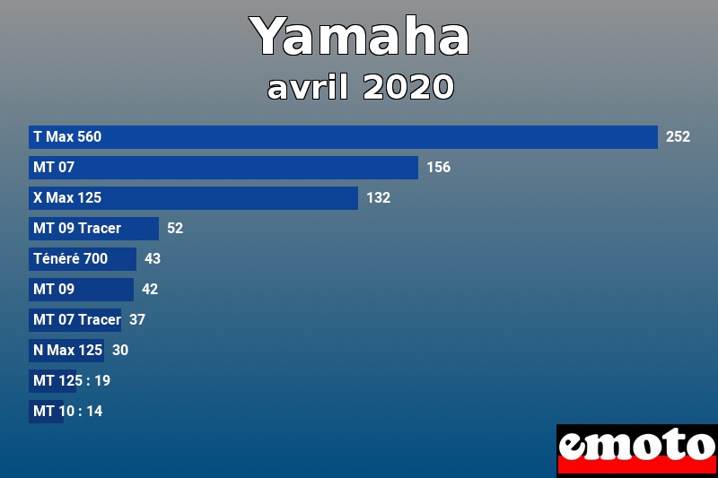 Les 10 Yamaha les plus immatriculés en avril 2020 Les 10 Yamaha les plus immatriculés en avril 2020