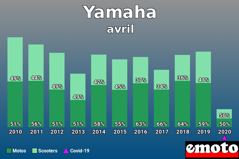 Répartition Motos Scooters Yamaha en avril 2020 Répartition Motos Scooters Yamaha en avril 2020