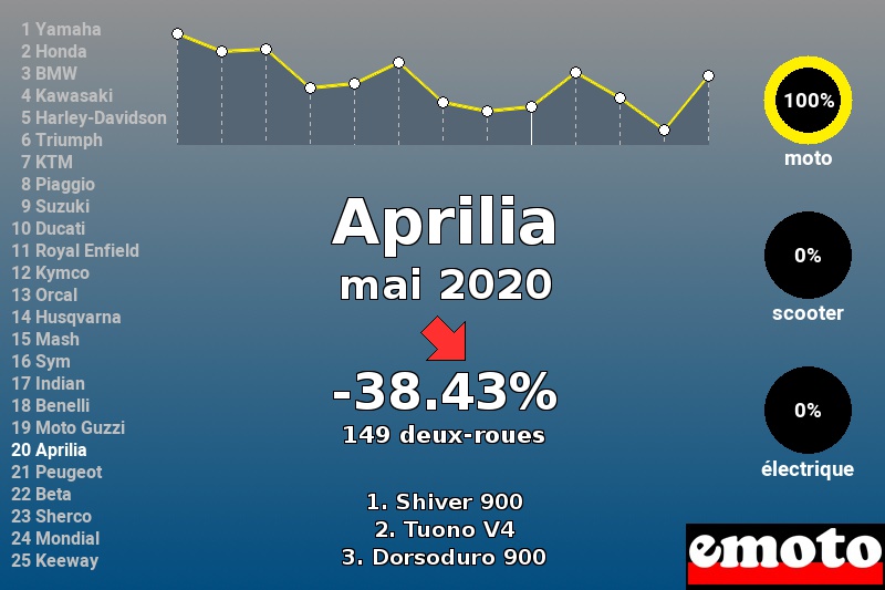 Immatriculations Aprilia en France en mai 2020 Immatriculations Aprilia en France en mai 2020