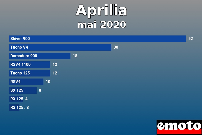 Les 9 Aprilia les plus immatriculés en mai 2020 Les 9 Aprilia les plus immatriculés en mai 2020