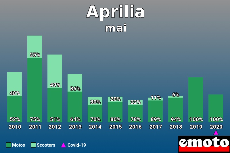 Répartition Motos Scooters Aprilia en mai 2020 Répartition Motos Scooters Aprilia en mai 2020