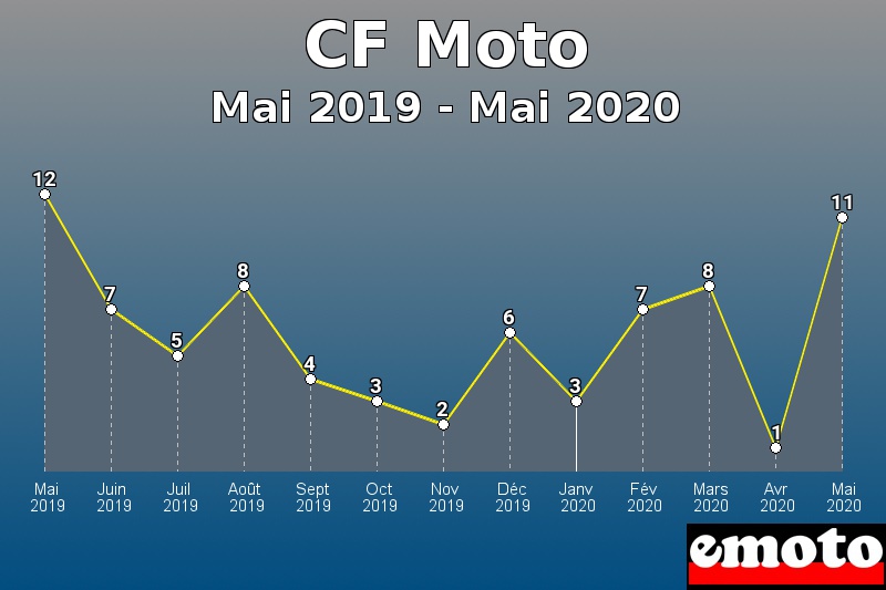CF Moto les plus immatriculés de Mai 2019 à Mai 2020 CF Moto les plus immatriculés de Mai 2019 à Mai 2020