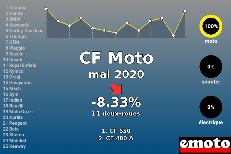 Immatriculations CF Moto en France en mai 2020 Immatriculations CF Moto en France en mai 2020